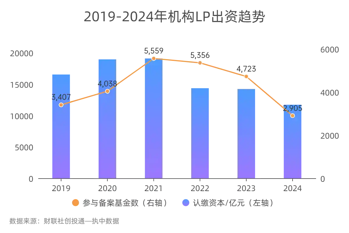 江苏创业投资热度居全国首位，基金募资腰斩｜2024年一级市场观察