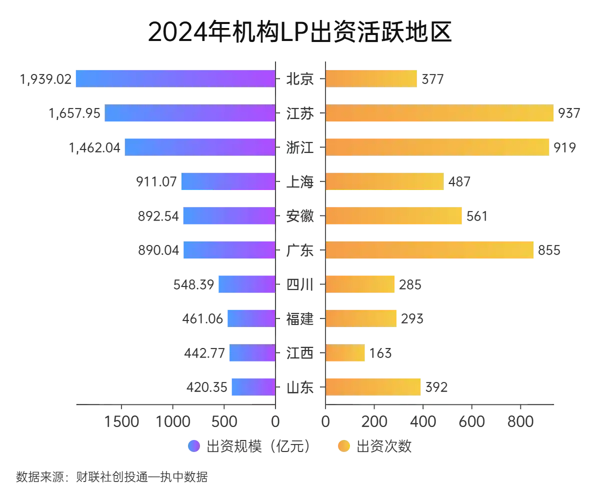 江苏创业投资热度居全国首位，基金募资腰斩｜2024年一级市场观察