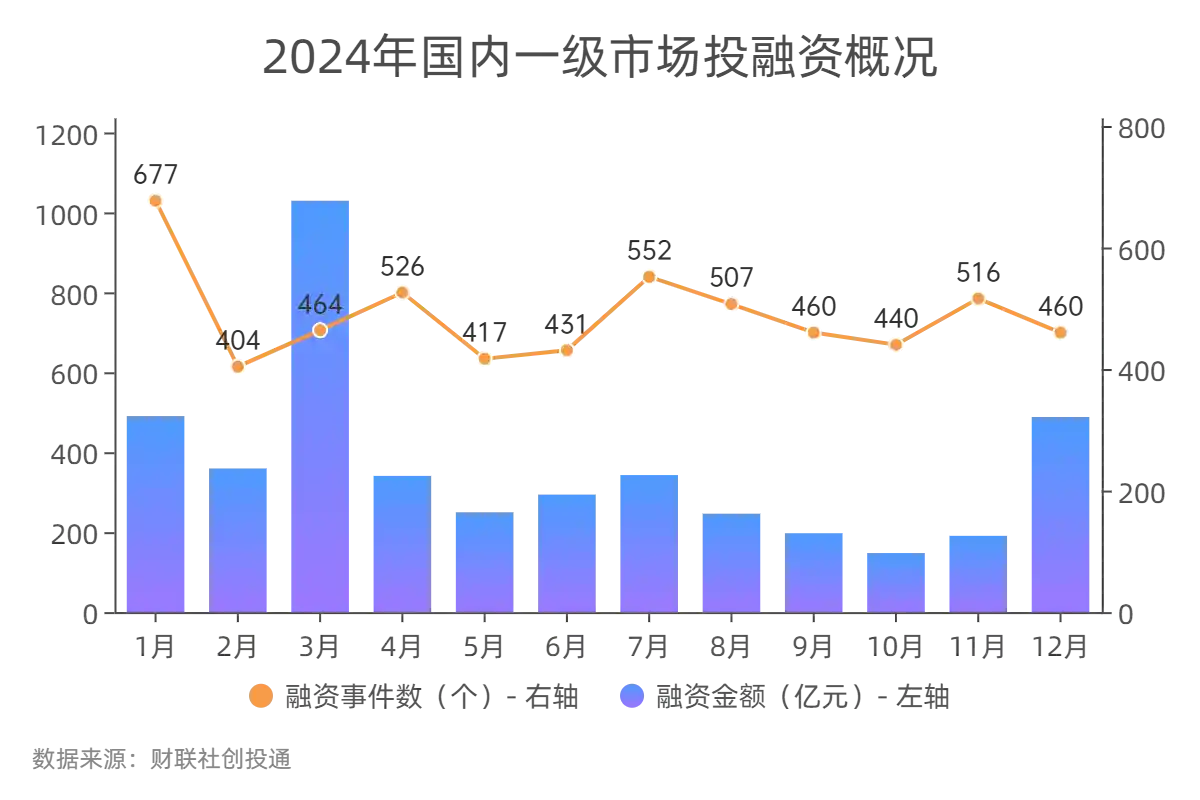 江苏创业投资热度居全国首位，基金募资腰斩｜2024年一级市场观察