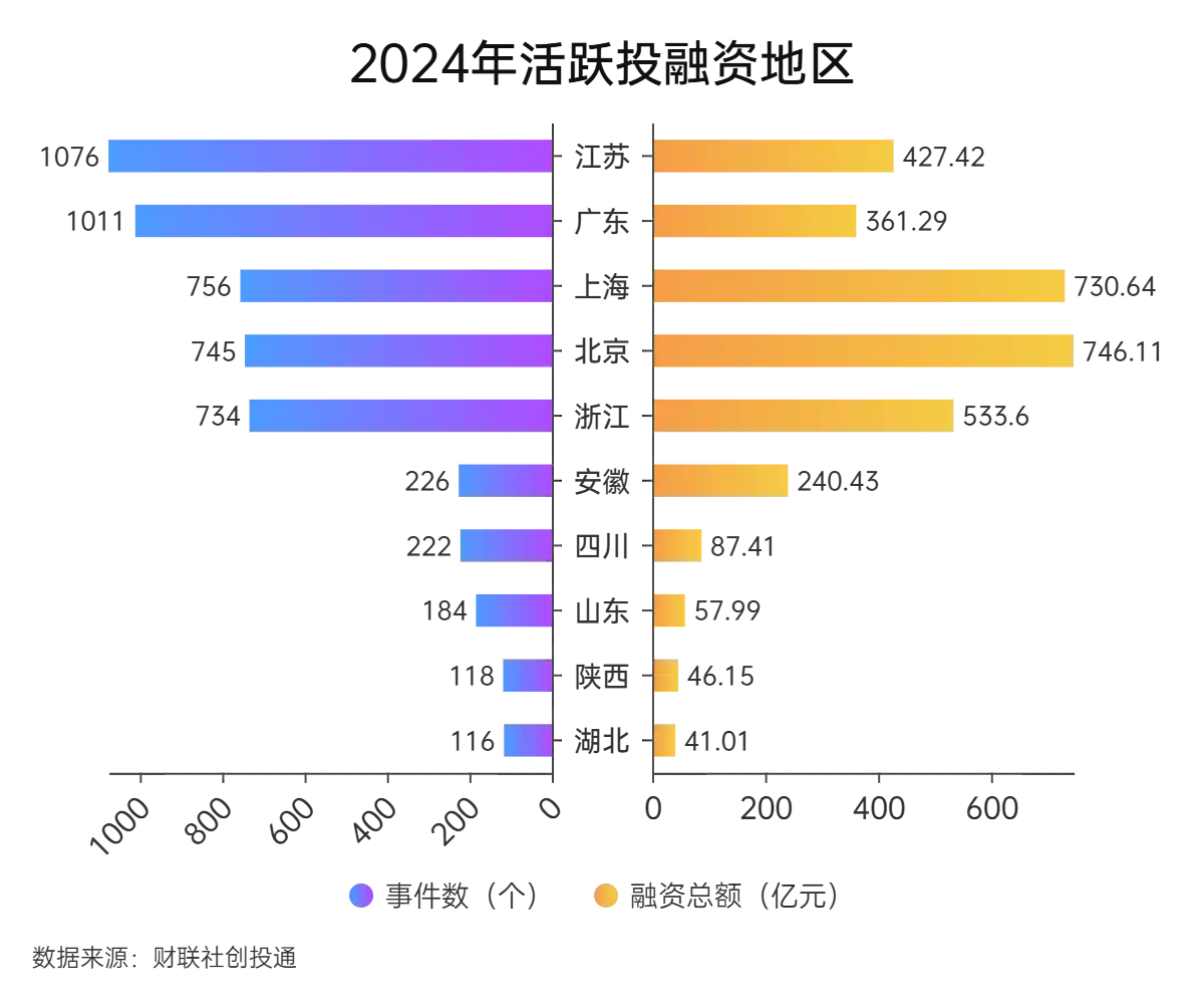 江苏创业投资热度居全国首位，基金募资腰斩｜2024年一级市场观察