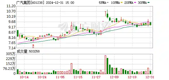 广汽埃安2024年12月全球销量突破4.6万辆，创新高