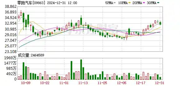 三家车企突破预期，提前实现2024年销售目标