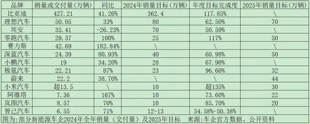 三家车企突破预期，提前实现2024年销售目标