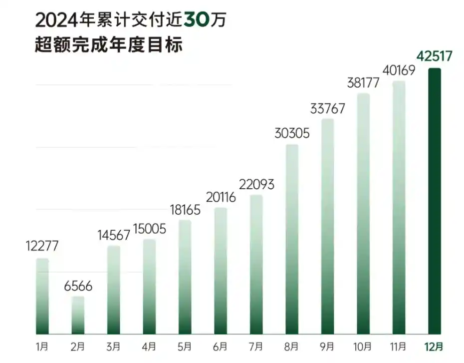 三家车企突破预期，提前实现2024年销售目标