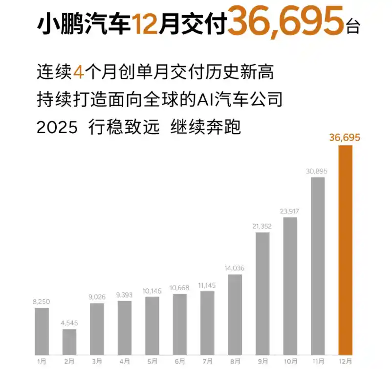 三家车企突破预期，提前实现2024年销售目标