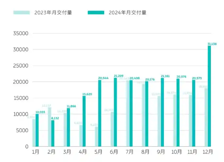 三家车企突破预期，提前实现2024年销售目标