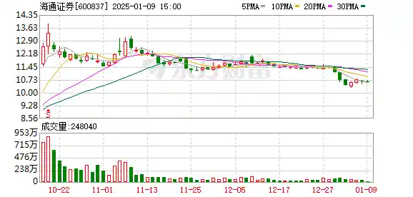 巨头合并浪潮再起：‘国泰君安+海通证券’获上交所批准，开启证券业新格局