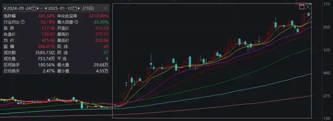 寒武纪股价飙升至豹子顶后暴跌，科技股市场受影响如何？