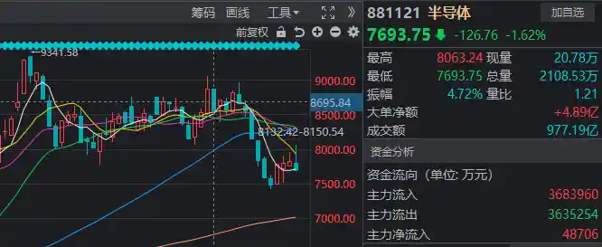 寒武纪股价飙升至豹子顶后暴跌，科技股市场受影响如何？