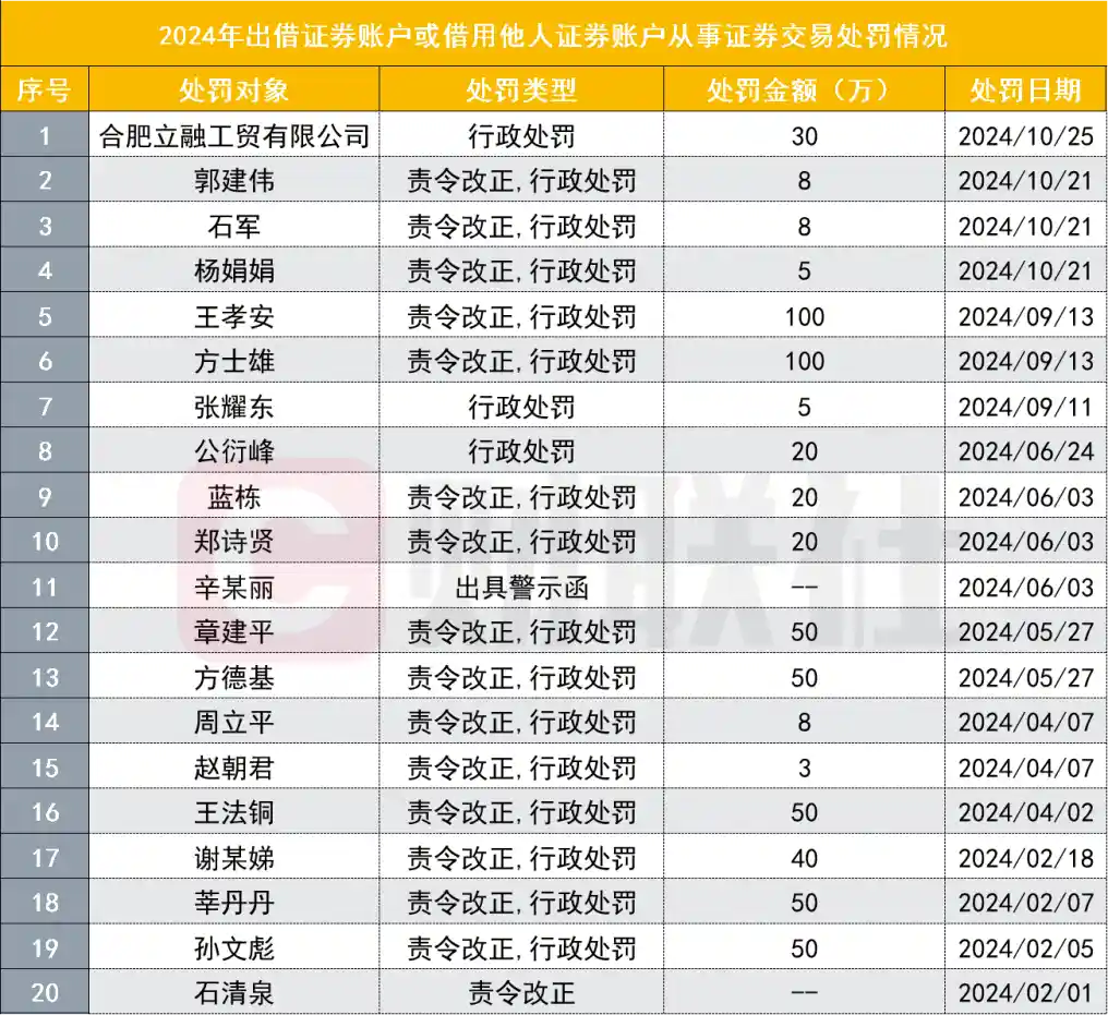 2025年首例：被罚的是自己出借账户，交易却不是自己操作的