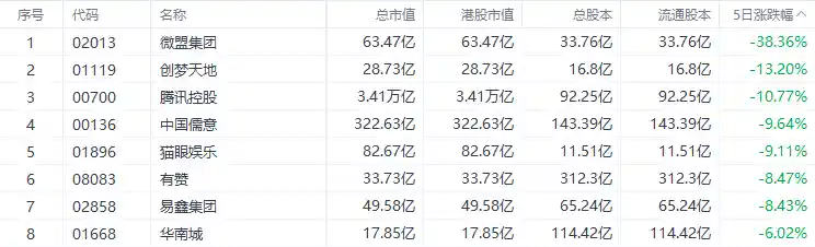 港股国企指数领跌，腾讯减持概念股承压，市场震荡难解