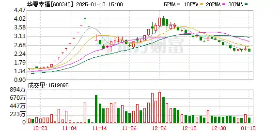 华夏幸福：王文学再次大手笔增持，实控人身影更加坚定