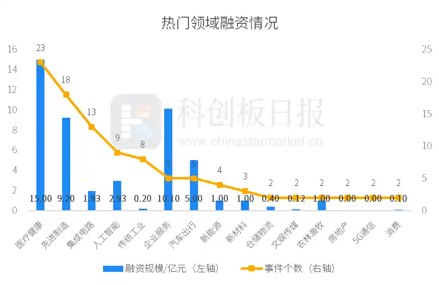 一级市场融资总额下滑10.43%，合见工软成功完成近10亿元A轮融资