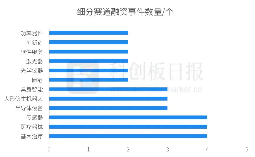 一级市场融资总额下滑10.43%，合见工软成功完成近10亿元A轮融资