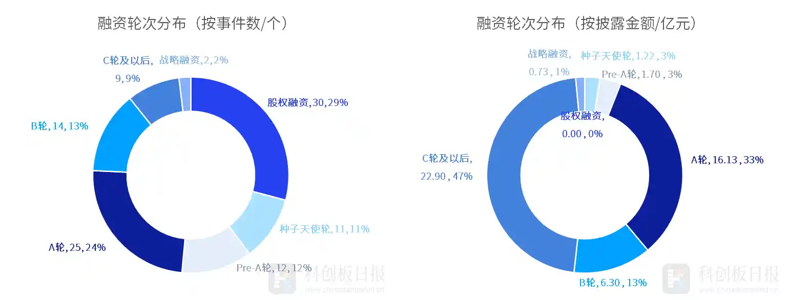 一级市场融资总额下滑10.43%，合见工软成功完成近10亿元A轮融资