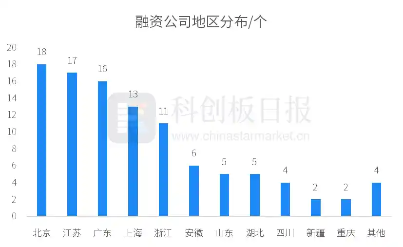 一级市场融资总额下滑10.43%，合见工软成功完成近10亿元A轮融资