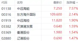 港股三大指数纷纷调整 房地产股异军突起