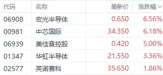 港股三大指数纷纷调整 房地产股异军突起