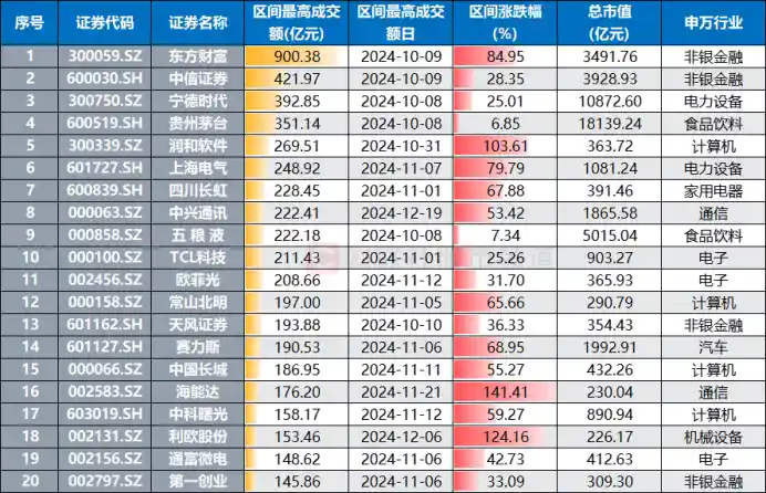 A 股成交缩水，万亿纪录告别！这些股依旧活跃，市场焦点转移板块盘点