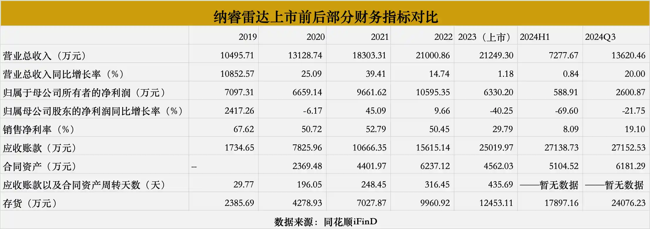 纳睿雷达：跨界并购重塑风采，重现新生态