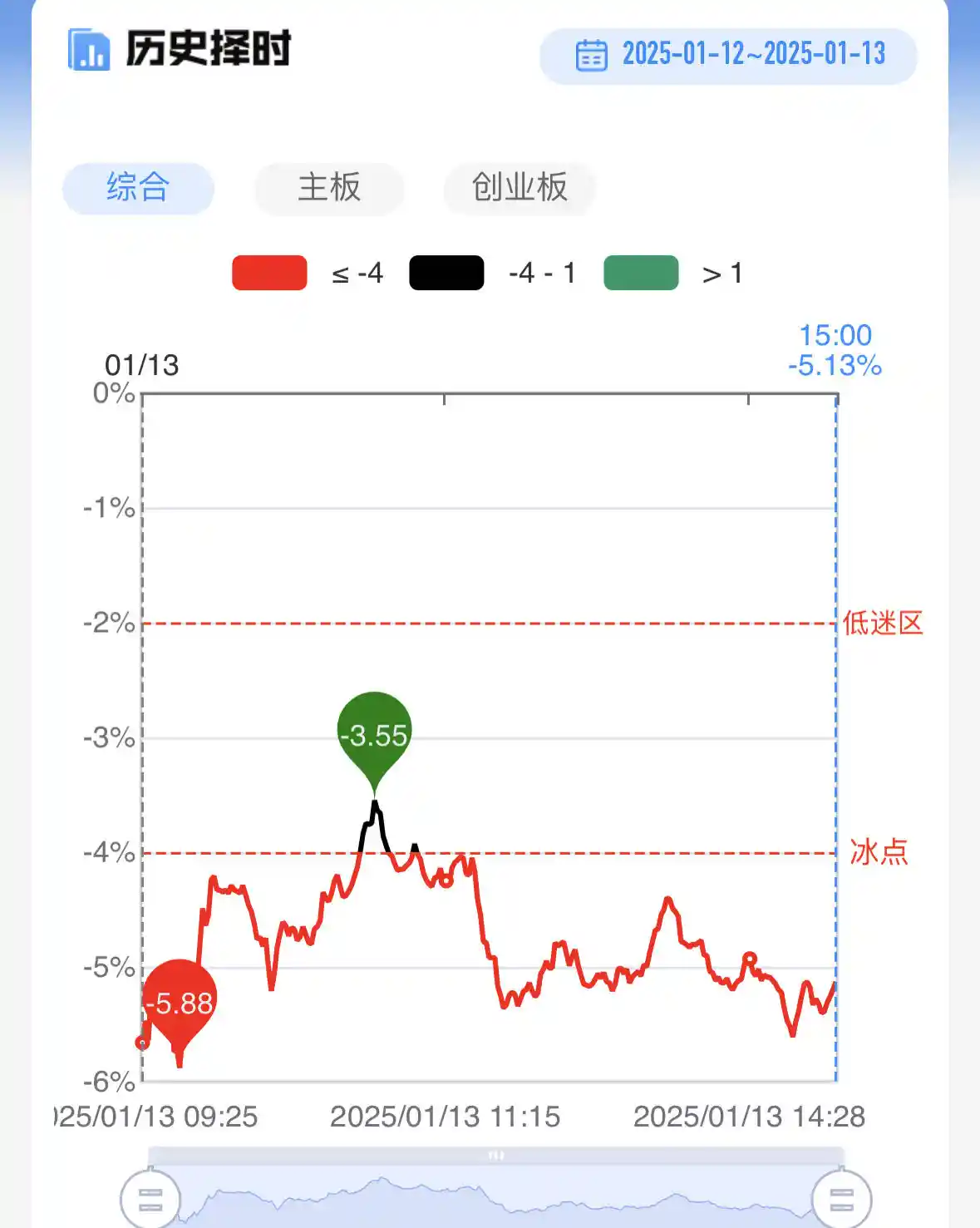 高位人气逐渐消退，A股成交额再度跌破万亿大关，110天后市场走势如何？