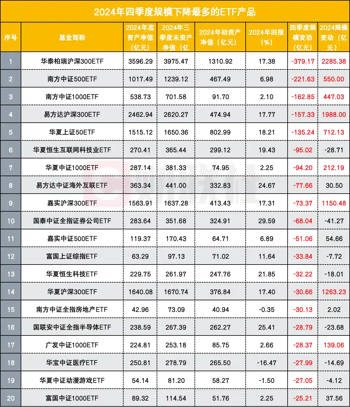 公募排名大洗牌：ETF与债基交替风云，单季度涌现百亿级资金变动