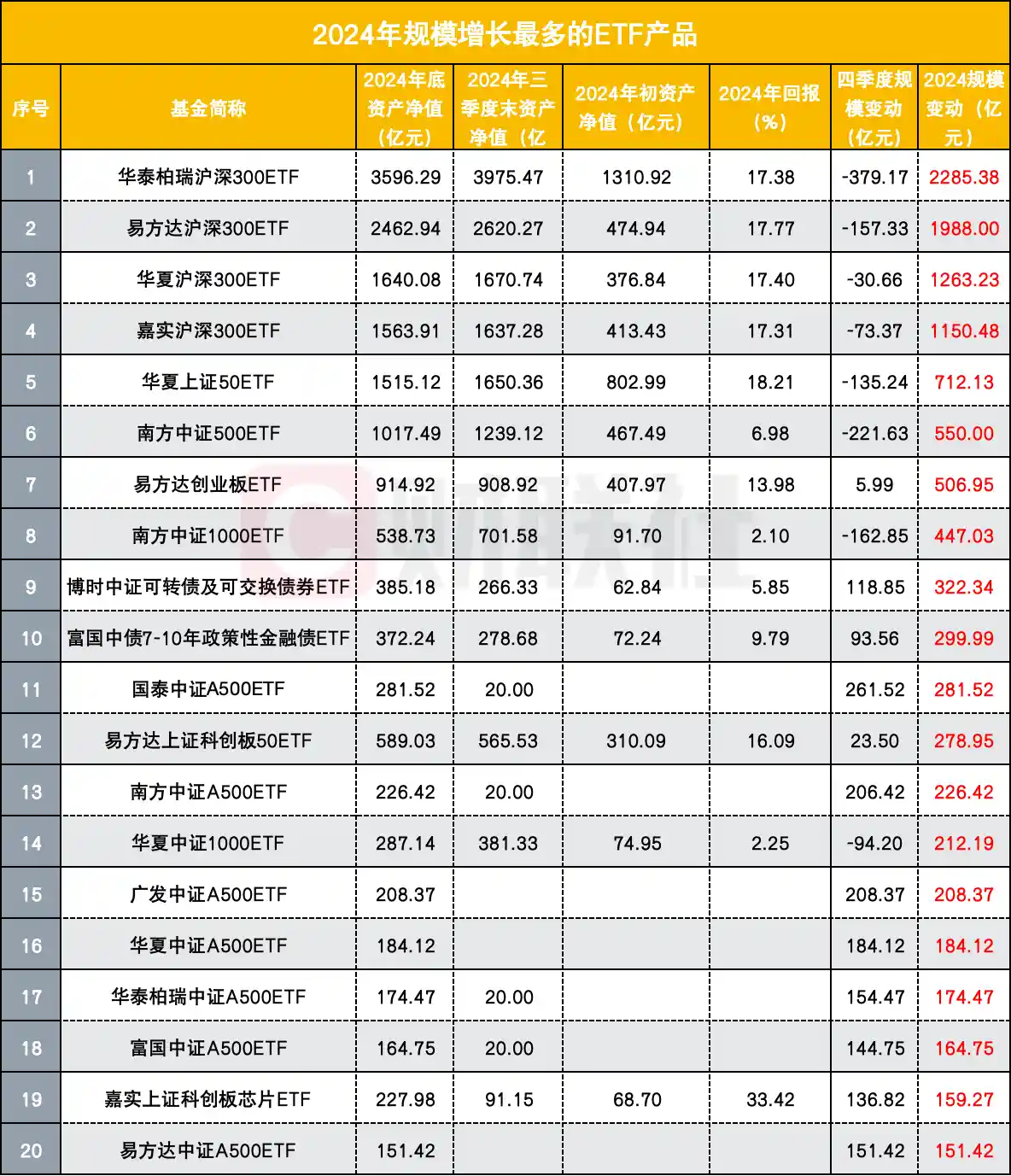 公募排名大洗牌：ETF与债基交替风云，单季度涌现百亿级资金变动