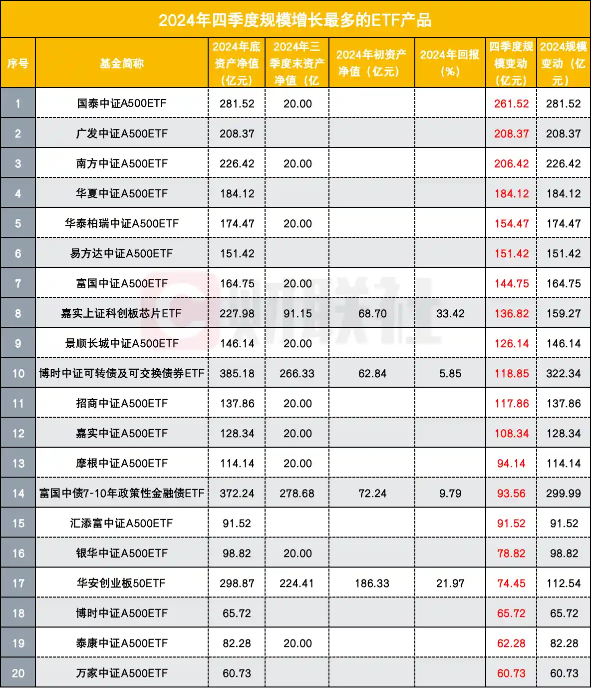 公募排名大洗牌：ETF与债基交替风云，单季度涌现百亿级资金变动