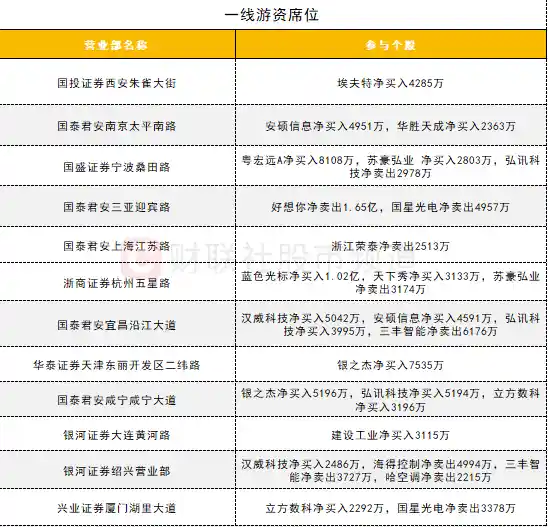 银之杰：机构、游资激烈博弈！量化资金热抢次新股