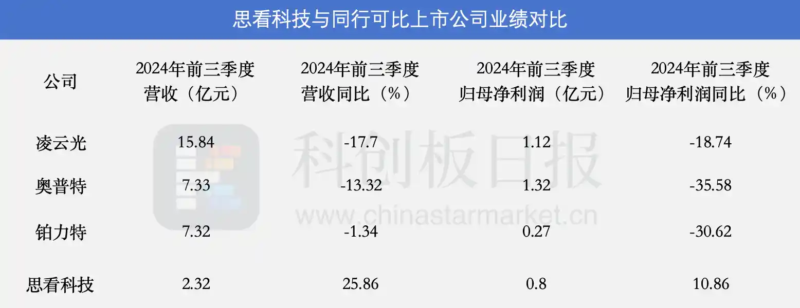 思看科技成功登陆科创板，股价首日飙涨近200%！