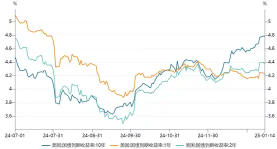 10年期美债利率攀升，QDII美元债基超200亿元迎接挑战
