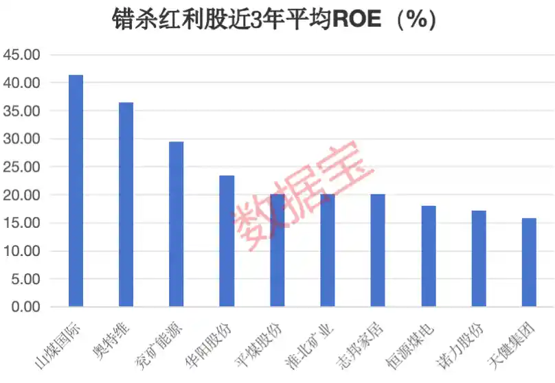 「揭秘：这13只被错杀的红利股，高分红高股息高ROE，吸引大资金疯狂抢购中！」