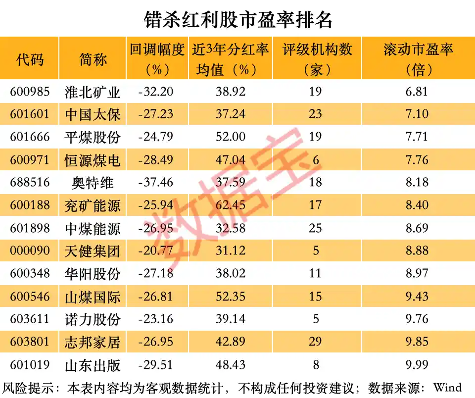 「揭秘：这13只被错杀的红利股，高分红高股息高ROE，吸引大资金疯狂抢购中！」