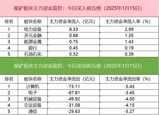 多只跨境ETF涨势喜人！成交额再创新高，机构联手抛售航天电器