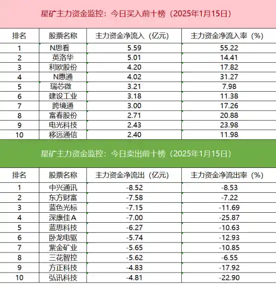 多只跨境ETF涨势喜人！成交额再创新高，机构联手抛售航天电器