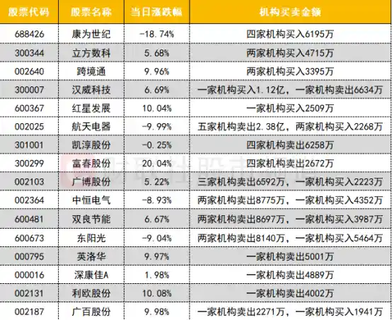 多只跨境ETF涨势喜人！成交额再创新高，机构联手抛售航天电器