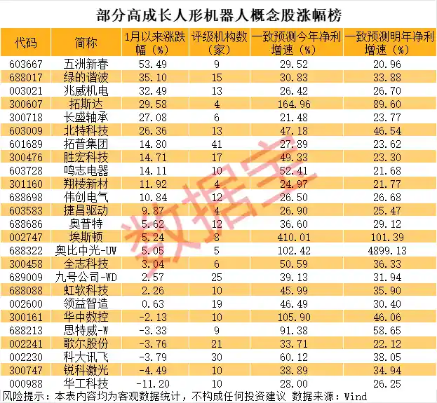 A股迎来人形机器人热潮！首家上市公司推出机器人之星，概念板块异军突起