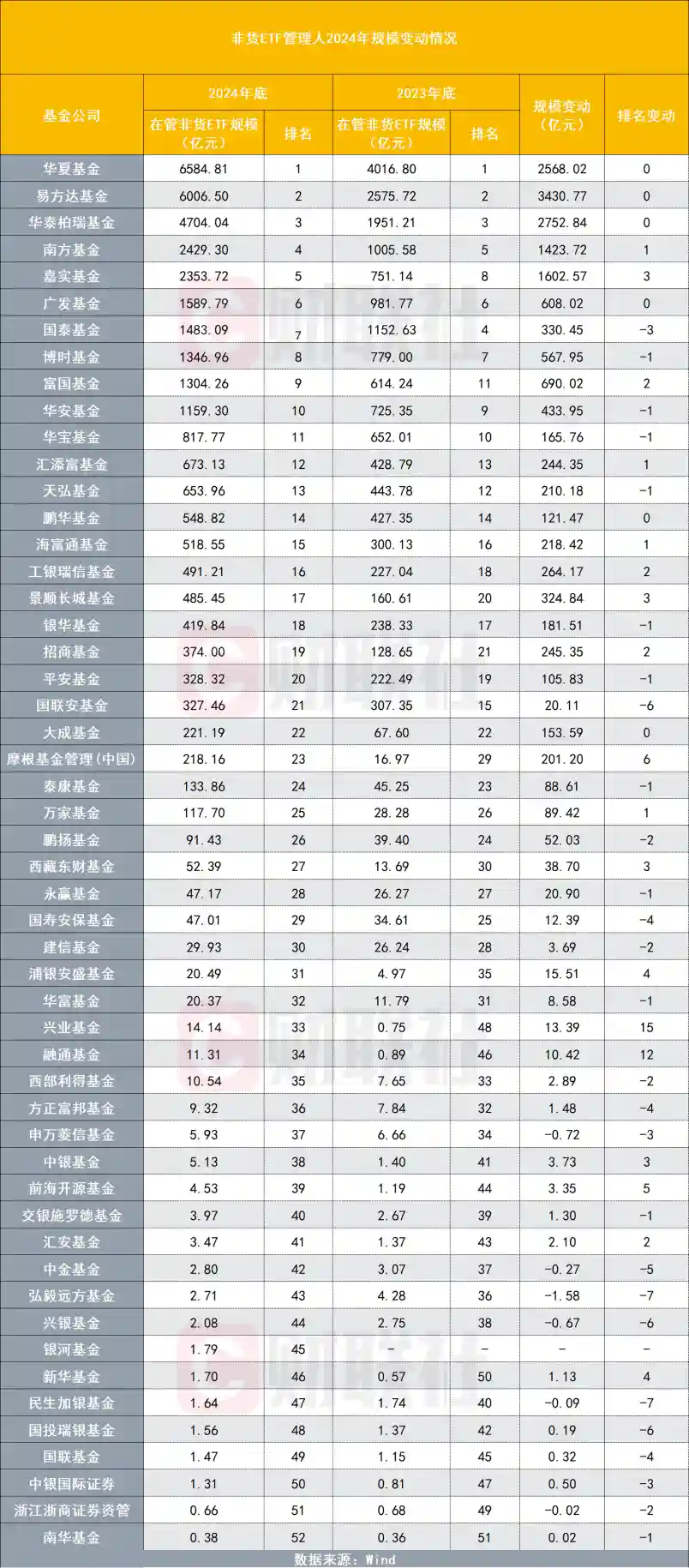 公募非货ETF规模争夺：马太效应凸显，两大头部缩小差距至577亿