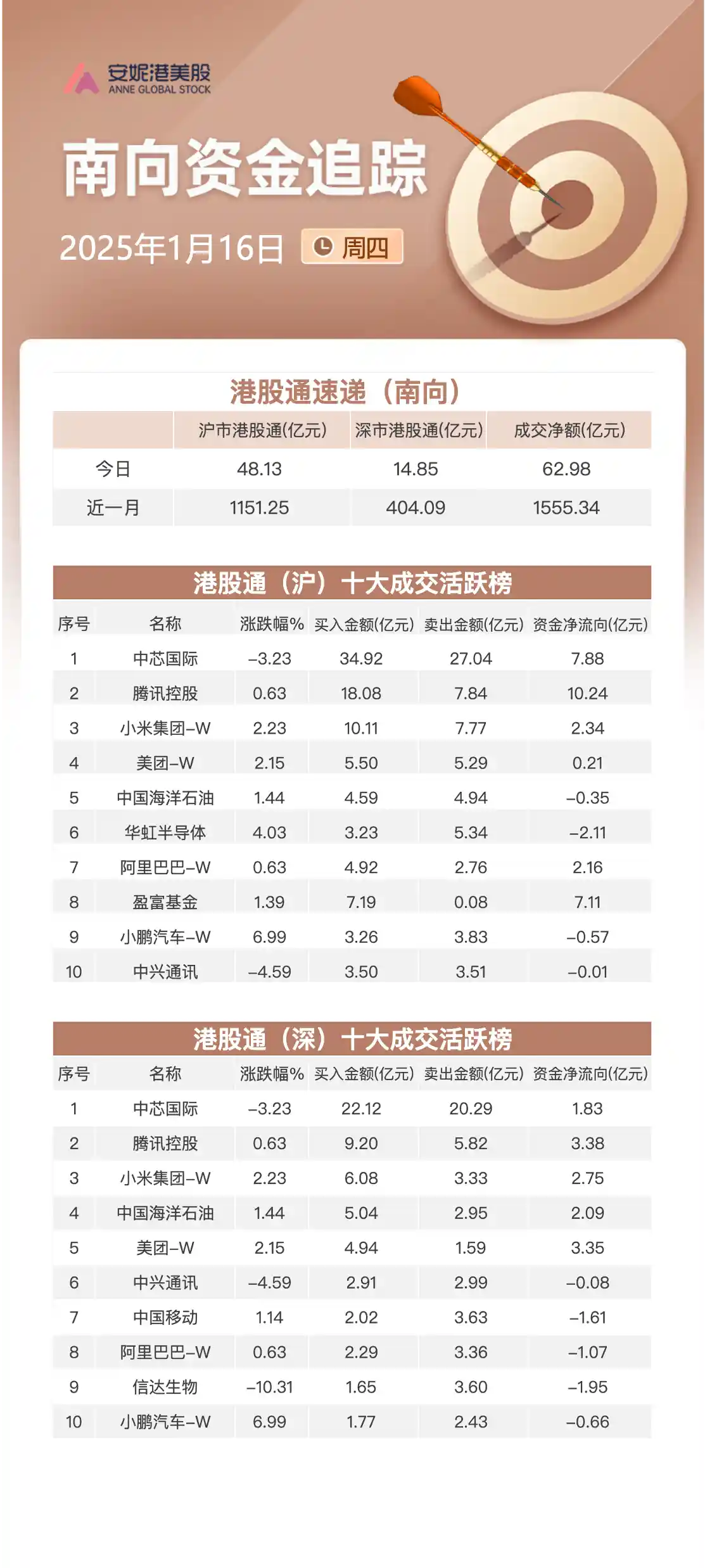 南向资金一天内净买入逾60亿港元：瞄准腾讯与中芯国际，信达生物遭遇抛售潮