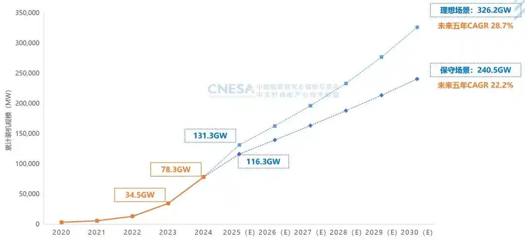 2025年能源市场新宠：新型储能装机规模首次超越抽水蓄能