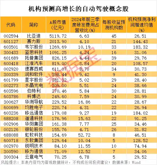 自动驾驶新政策即将实施！机构揭秘预测高增长概念股名单！