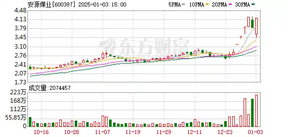 安源煤业连续5涨停，负债率高达97%！控股股东或现变更，投资者热捧背后真相揭秘