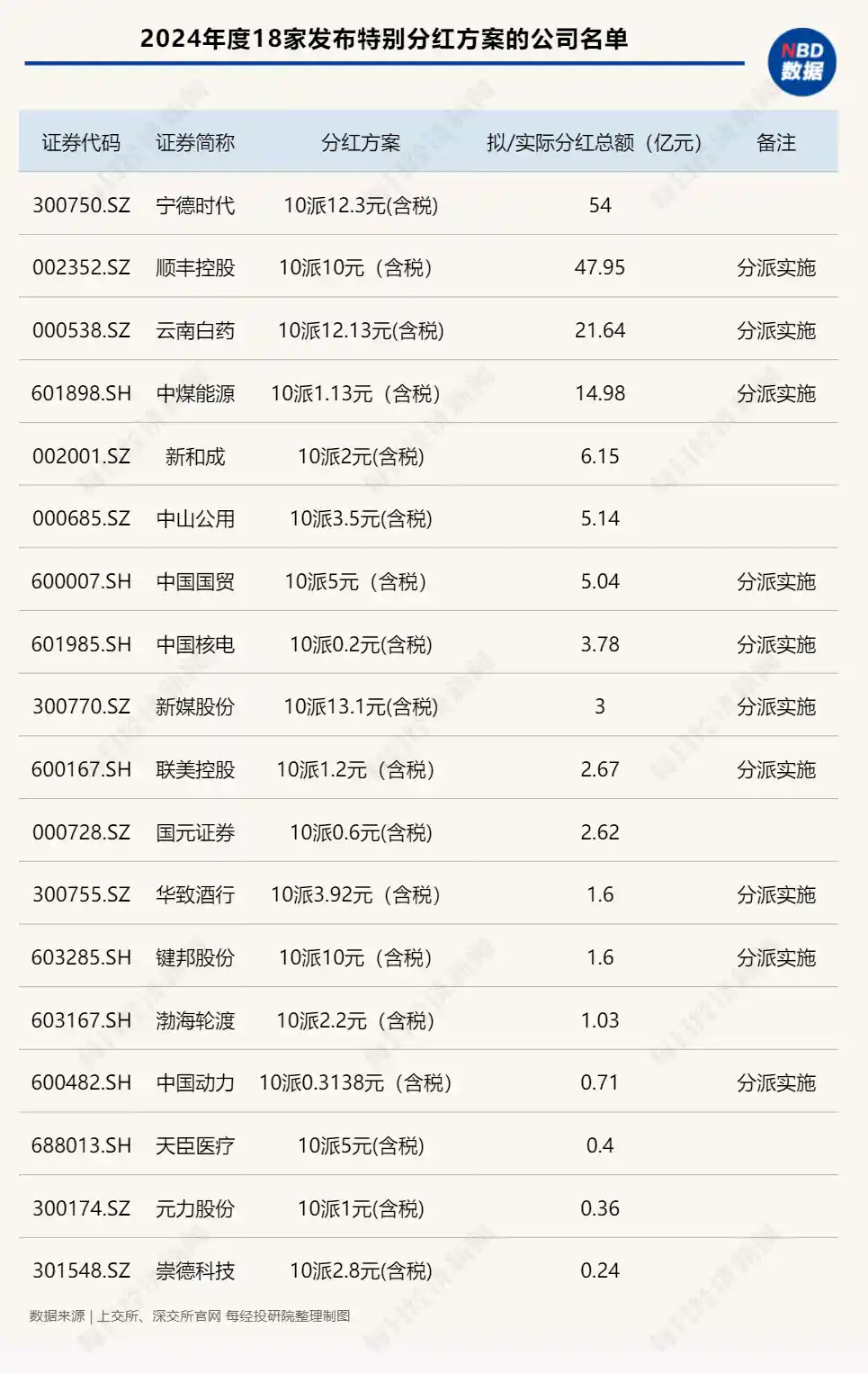 2024年A股特别分红热门股：宁德时代涨幅领先大盘