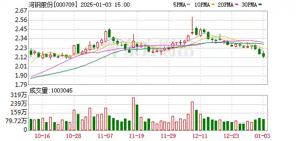 河钢股份控股股东联手增持，展示信心助力股价回暖