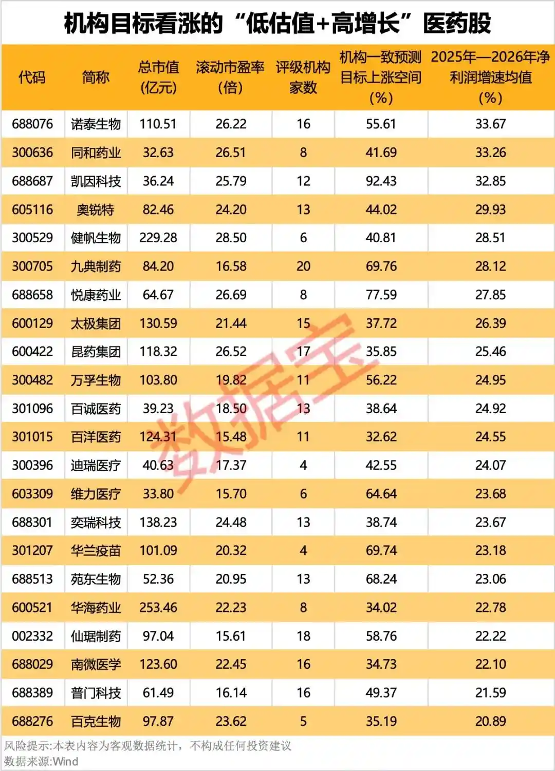 医药行业迎低估值+消费复苏双重红利 股市新宠现身