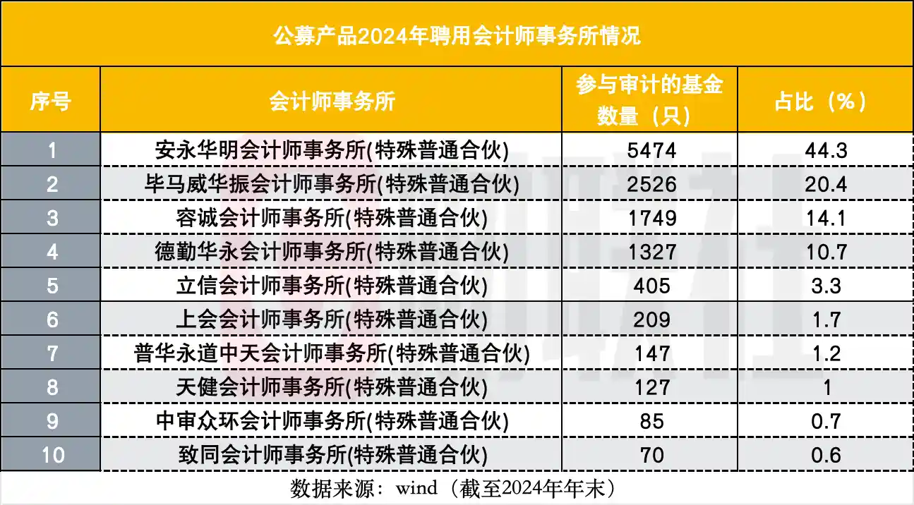 普华永道遭遇大规模解约，本土代表容诚崛起成为公募审计新宠