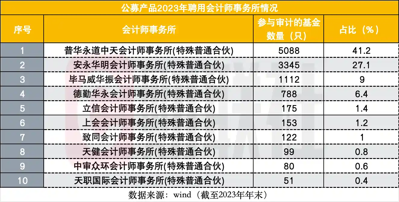 普华永道遭遇大规模解约，本土代表容诚崛起成为公募审计新宠