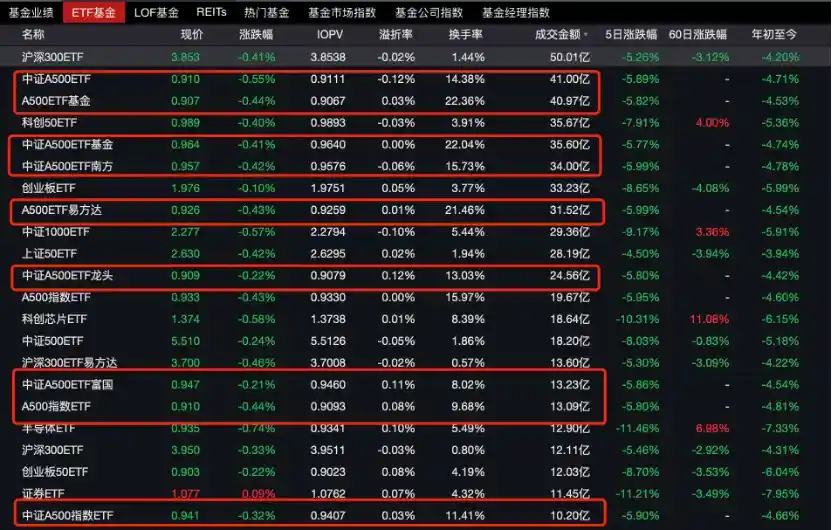 A500ETF首次跌破1元，成交放量暗藏玄机，机构大手笔抄底！