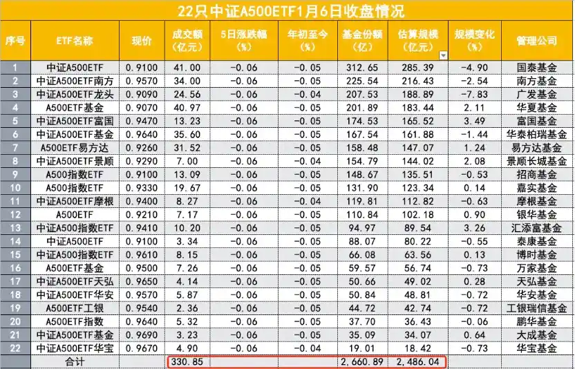 A500ETF首次跌破1元，成交放量暗藏玄机，机构大手笔抄底！