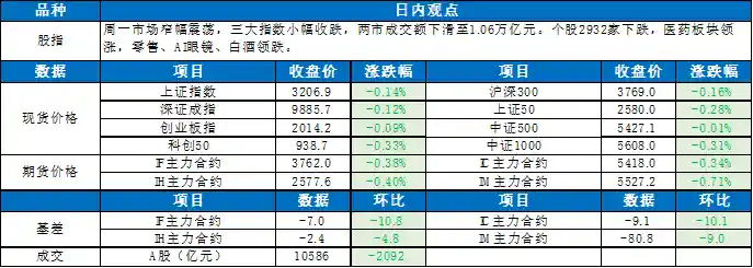 医药板块强势领涨，市场低量震荡中展现活力